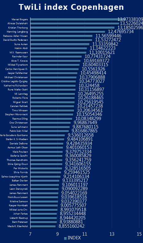 Copenhagen scientists – the top 50 on social media in 2019