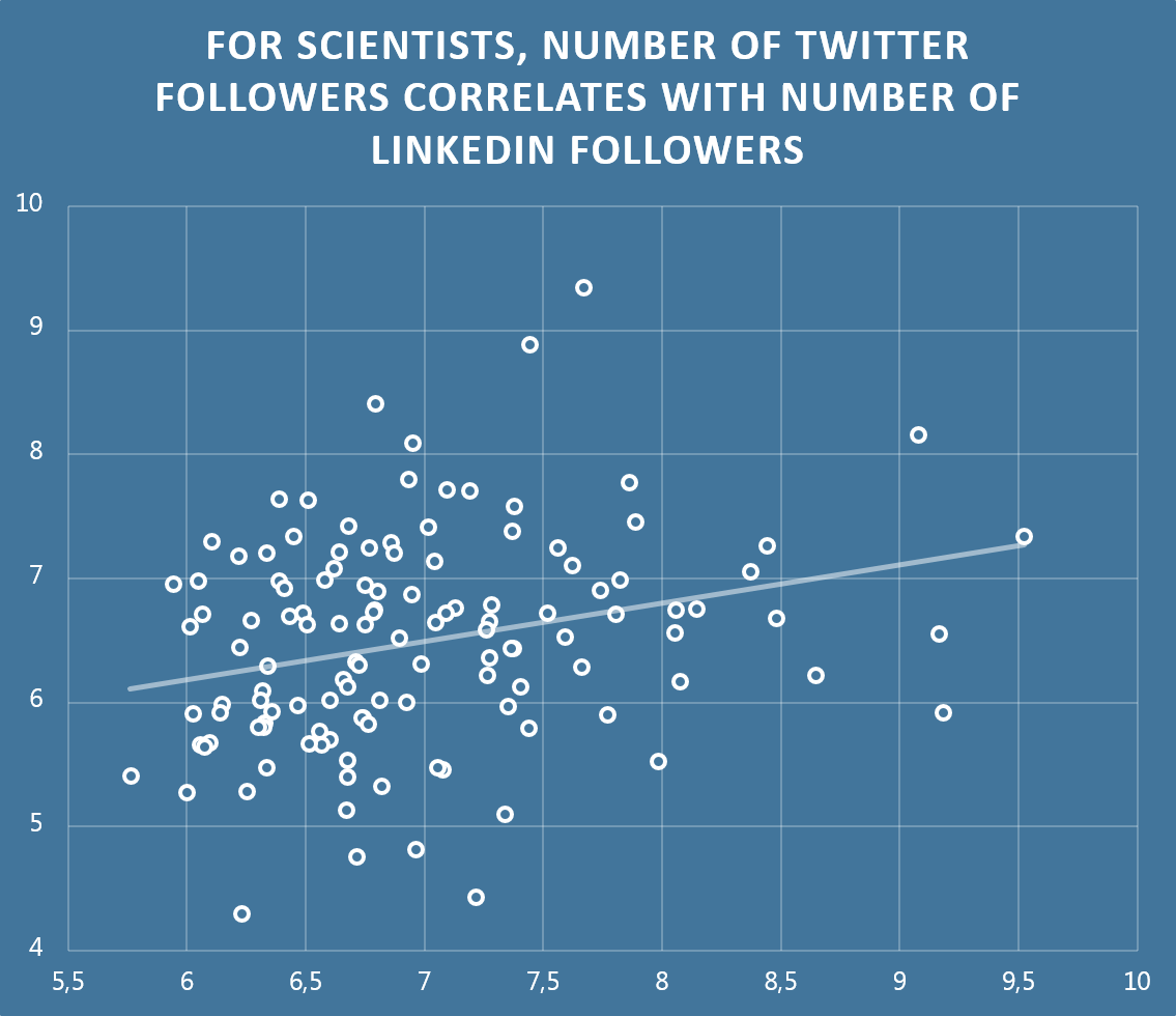 The TwiLi Index – a new method to count scientists’ social media following